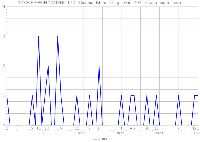 RITCHIE BEECH TRADING, LTD. (Cayman Islands) Page visits 2024 