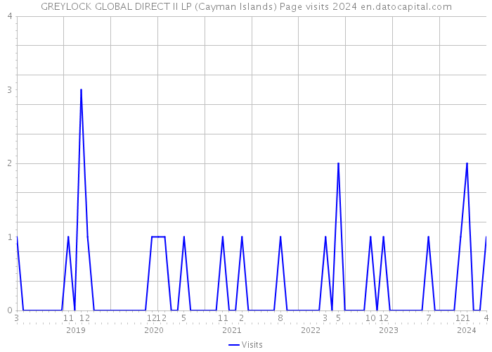 GREYLOCK GLOBAL DIRECT II LP (Cayman Islands) Page visits 2024 
