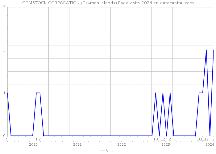 COMSTOCK CORPORATION (Cayman Islands) Page visits 2024 
