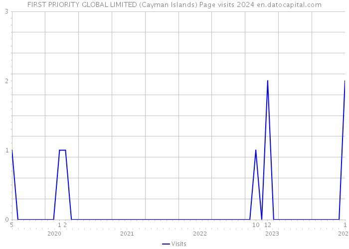 FIRST PRIORITY GLOBAL LIMITED (Cayman Islands) Page visits 2024 