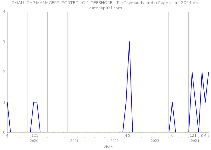 SMALL CAP MANAGERS: PORTFOLIO 1 OFFSHORE L.P. (Cayman Islands) Page visits 2024 