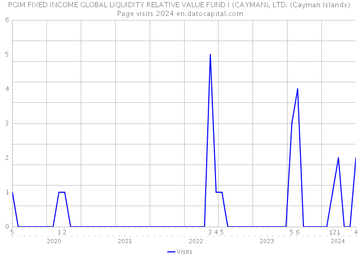 PGIM FIXED INCOME GLOBAL LIQUIDITY RELATIVE VALUE FUND I (CAYMAN), LTD. (Cayman Islands) Page visits 2024 