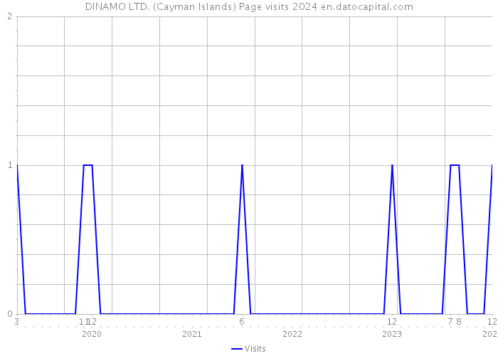 DINAMO LTD. (Cayman Islands) Page visits 2024 