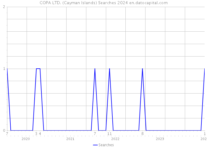COPA LTD. (Cayman Islands) Searches 2024 
