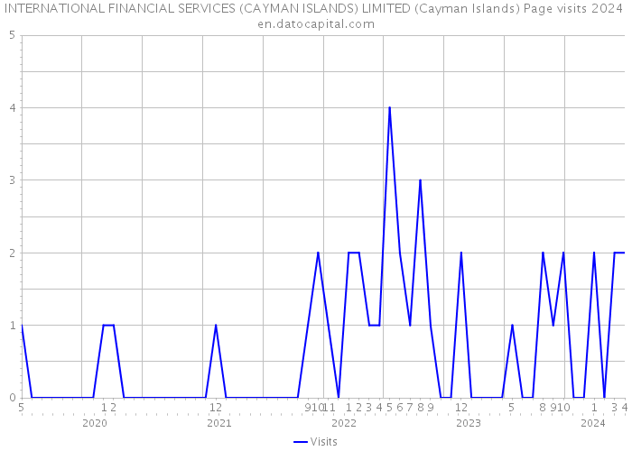 INTERNATIONAL FINANCIAL SERVICES (CAYMAN ISLANDS) LIMITED (Cayman Islands) Page visits 2024 