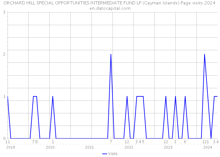 ORCHARD HILL SPECIAL OPPORTUNITIES INTERMEDIATE FUND LP (Cayman Islands) Page visits 2024 
