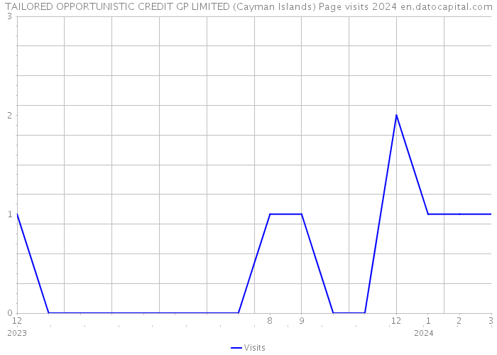 TAILORED OPPORTUNISTIC CREDIT GP LIMITED (Cayman Islands) Page visits 2024 