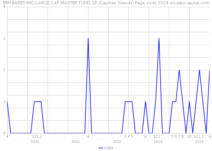 BBH BARES MID/LARGE CAP MASTER FUND, LP (Cayman Islands) Page visits 2024 
