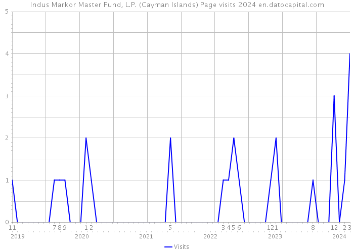 Indus Markor Master Fund, L.P. (Cayman Islands) Page visits 2024 