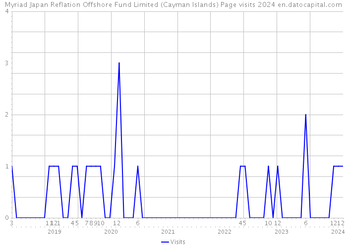 Myriad Japan Reflation Offshore Fund Limited (Cayman Islands) Page visits 2024 