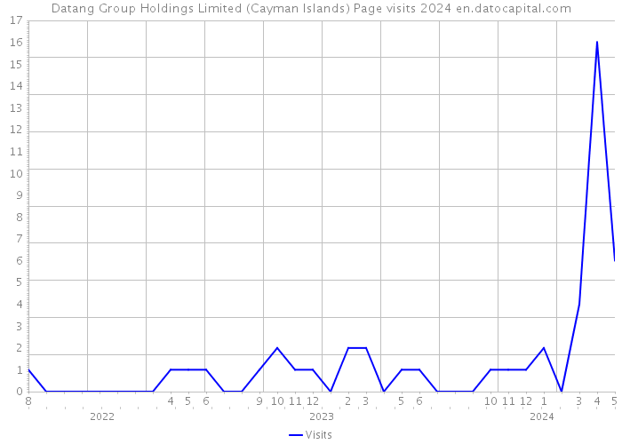 Datang Group Holdings Limited (Cayman Islands) Page visits 2024 