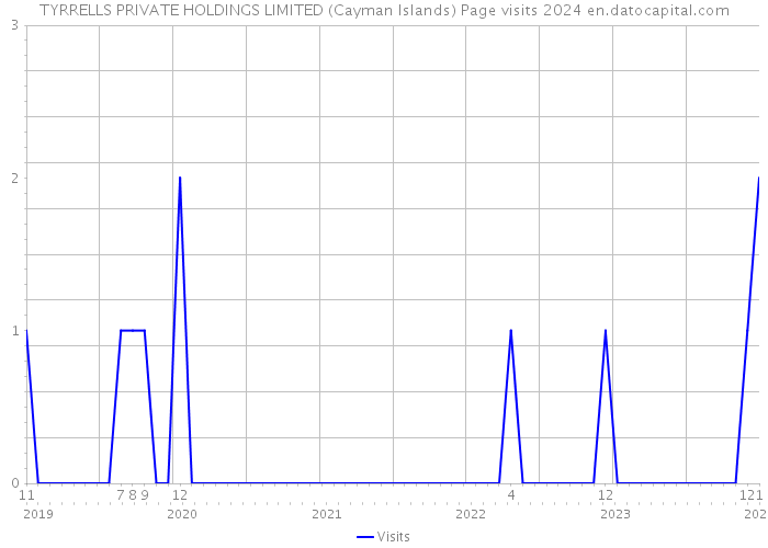 TYRRELLS PRIVATE HOLDINGS LIMITED (Cayman Islands) Page visits 2024 