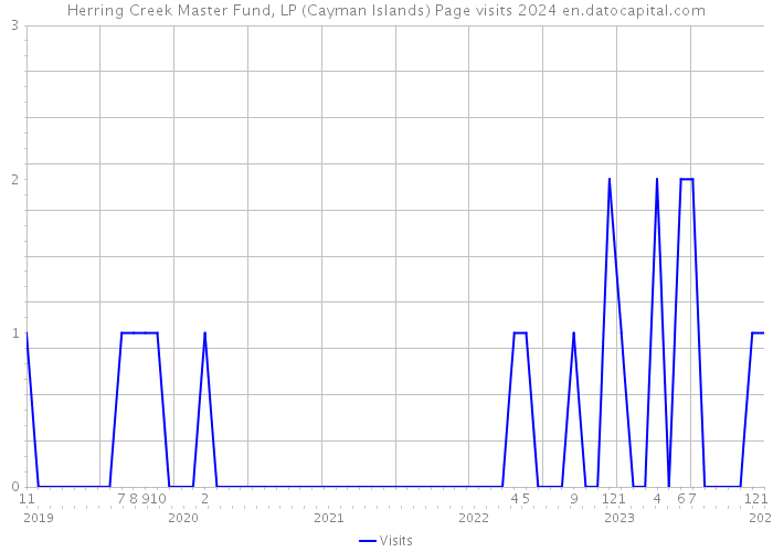 Herring Creek Master Fund, LP (Cayman Islands) Page visits 2024 