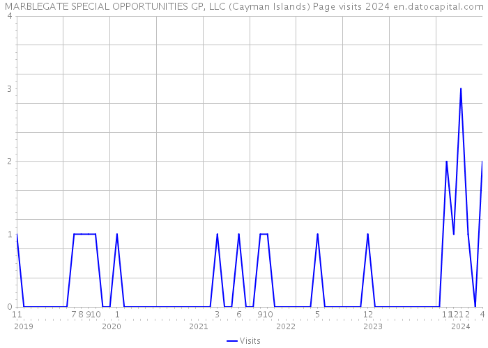 MARBLEGATE SPECIAL OPPORTUNITIES GP, LLC (Cayman Islands) Page visits 2024 