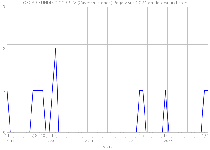 OSCAR FUNDING CORP. IV (Cayman Islands) Page visits 2024 