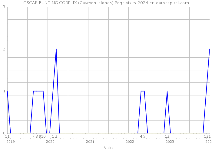 OSCAR FUNDING CORP. IX (Cayman Islands) Page visits 2024 