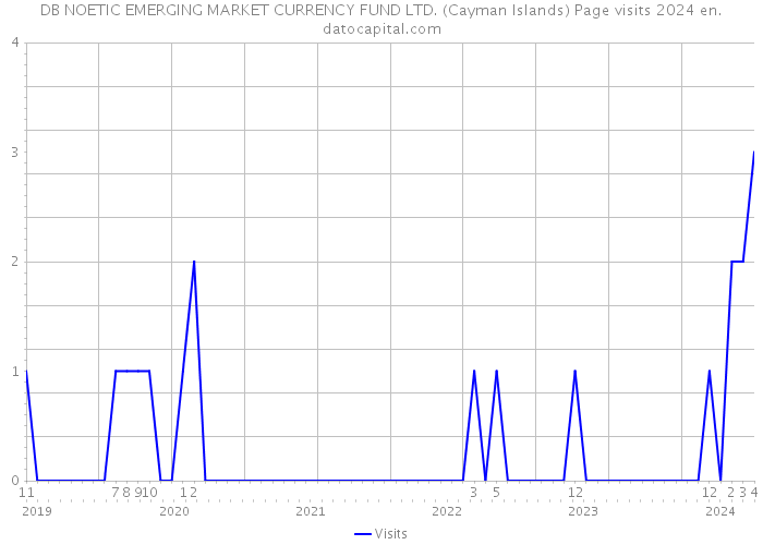 DB NOETIC EMERGING MARKET CURRENCY FUND LTD. (Cayman Islands) Page visits 2024 