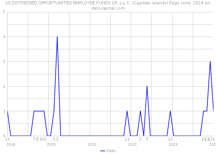 GS DISTRESSED OPPORTUNITIES EMPLOYEE FUNDS GP, L.L.C. (Cayman Islands) Page visits 2024 