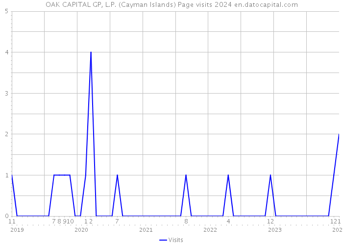 OAK CAPITAL GP, L.P. (Cayman Islands) Page visits 2024 