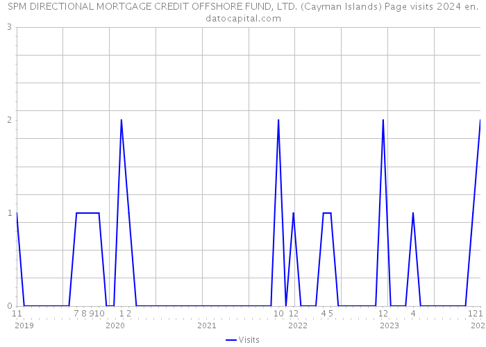 SPM DIRECTIONAL MORTGAGE CREDIT OFFSHORE FUND, LTD. (Cayman Islands) Page visits 2024 