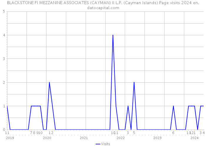 BLACKSTONE FI MEZZANINE ASSOCIATES (CAYMAN) II L.P. (Cayman Islands) Page visits 2024 