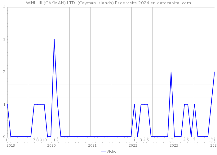 WIHL-III (CAYMAN) LTD. (Cayman Islands) Page visits 2024 