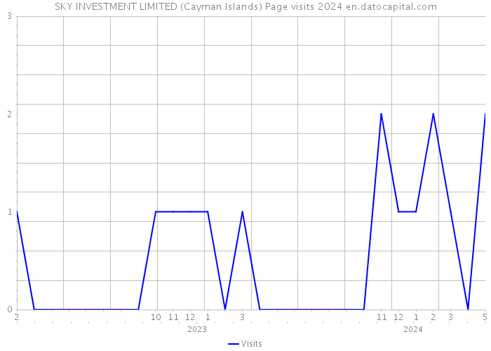 SKY INVESTMENT LIMITED (Cayman Islands) Page visits 2024 