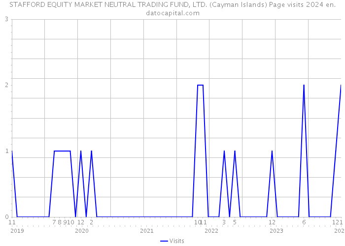 STAFFORD EQUITY MARKET NEUTRAL TRADING FUND, LTD. (Cayman Islands) Page visits 2024 