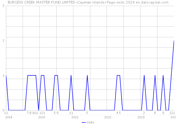 BURGESS CREEK MASTER FUND LIMITED (Cayman Islands) Page visits 2024 