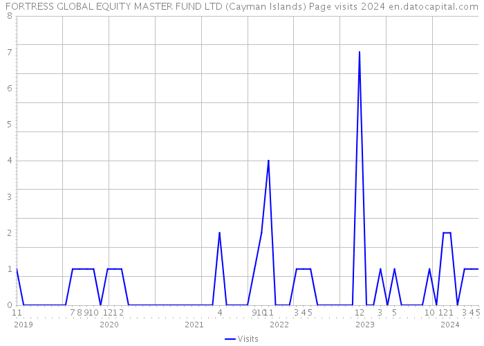 FORTRESS GLOBAL EQUITY MASTER FUND LTD (Cayman Islands) Page visits 2024 
