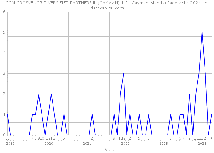 GCM GROSVENOR DIVERSIFIED PARTNERS III (CAYMAN), L.P. (Cayman Islands) Page visits 2024 