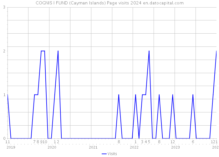 COGNIS I FUND (Cayman Islands) Page visits 2024 