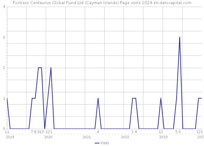 Fortress Centaurus Global Fund Ltd (Cayman Islands) Page visits 2024 