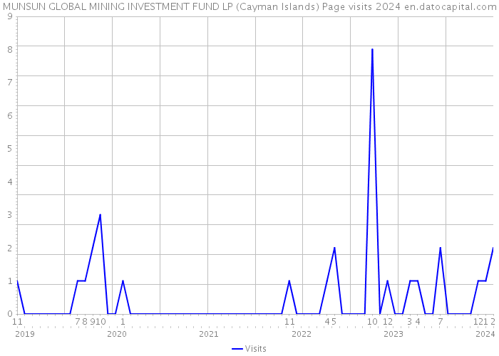 MUNSUN GLOBAL MINING INVESTMENT FUND LP (Cayman Islands) Page visits 2024 