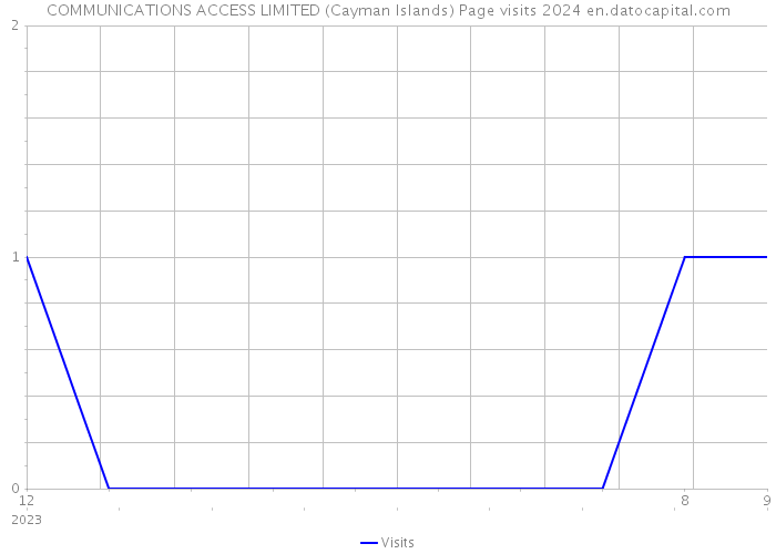 COMMUNICATIONS ACCESS LIMITED (Cayman Islands) Page visits 2024 