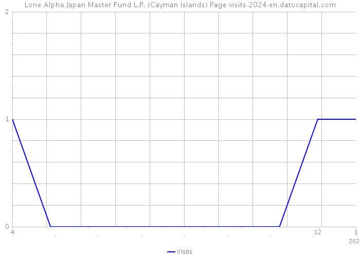 Lone Alpha Japan Master Fund L.P. (Cayman Islands) Page visits 2024 
