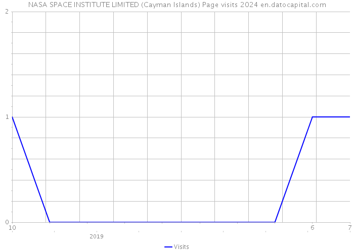 NASA SPACE INSTITUTE LIMITED (Cayman Islands) Page visits 2024 