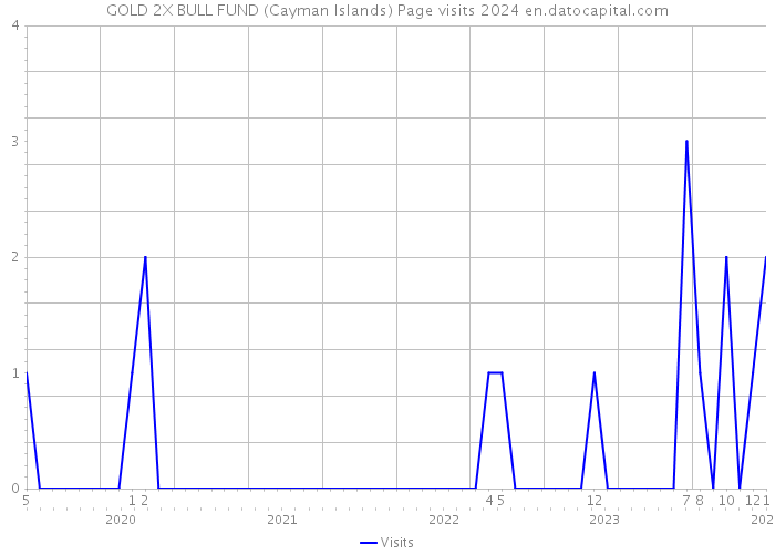 GOLD 2X BULL FUND (Cayman Islands) Page visits 2024 