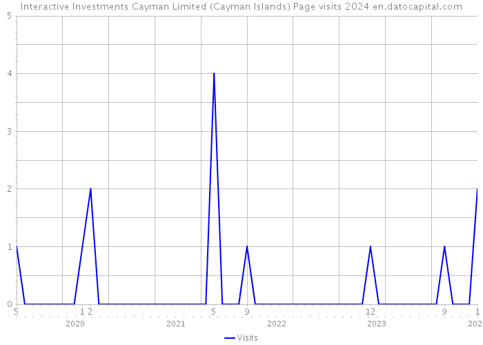 Interactive Investments Cayman Limited (Cayman Islands) Page visits 2024 