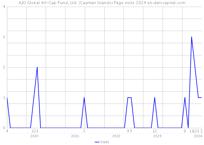 AJO Global All-Cap Fund, Ltd. (Cayman Islands) Page visits 2024 