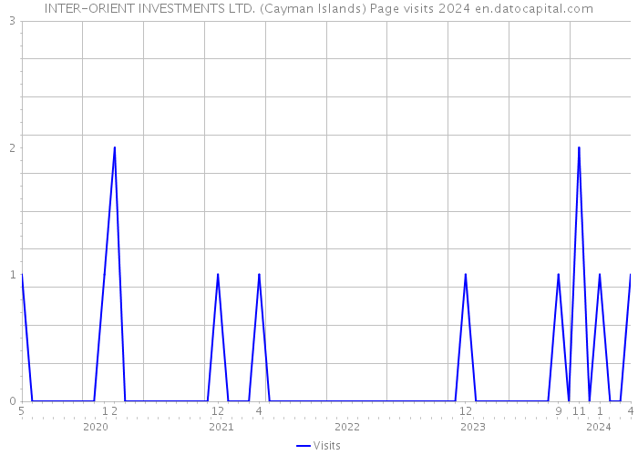 INTER-ORIENT INVESTMENTS LTD. (Cayman Islands) Page visits 2024 