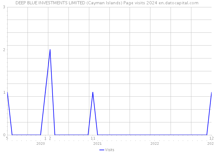 DEEP BLUE INVESTMENTS LIMITED (Cayman Islands) Page visits 2024 