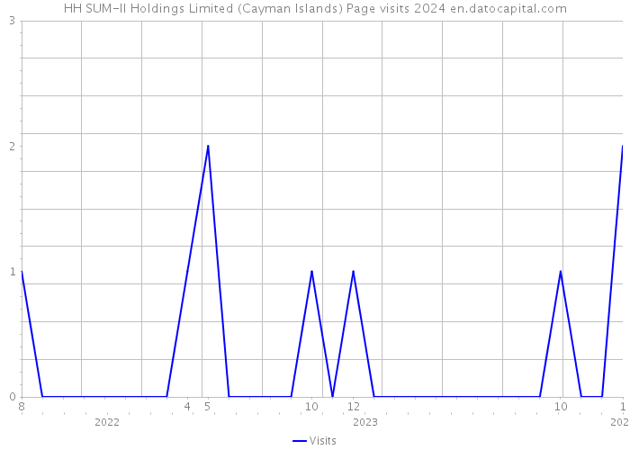 HH SUM-II Holdings Limited (Cayman Islands) Page visits 2024 