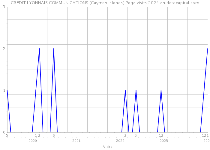 CREDIT LYONNAIS COMMUNICATIONS (Cayman Islands) Page visits 2024 