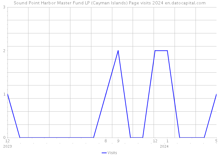 Sound Point Harbor Master Fund LP (Cayman Islands) Page visits 2024 