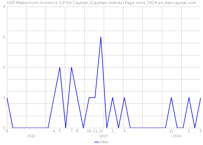 KKR Matterhorn Investors G.P ltd Cayman (Cayman Islands) Page visits 2024 