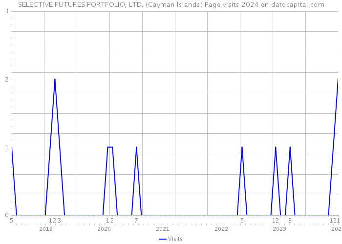 SELECTIVE FUTURES PORTFOLIO, LTD. (Cayman Islands) Page visits 2024 