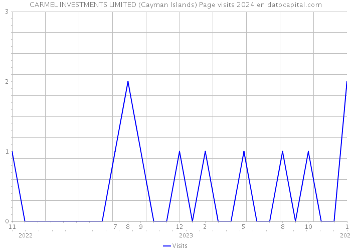 CARMEL INVESTMENTS LIMITED (Cayman Islands) Page visits 2024 