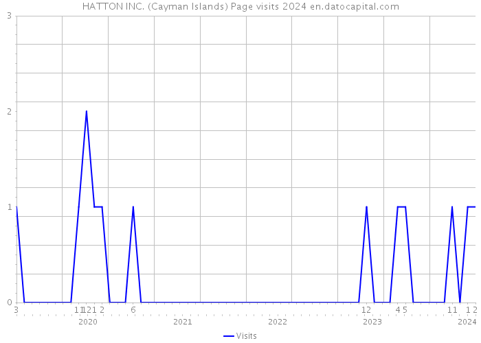 HATTON INC. (Cayman Islands) Page visits 2024 
