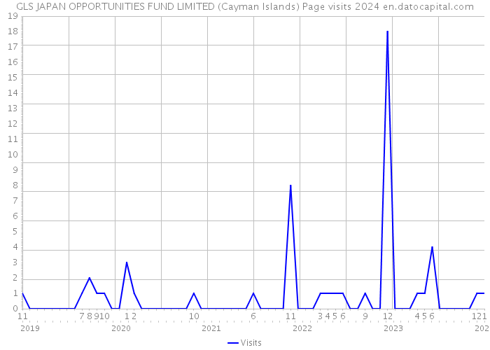 GLS JAPAN OPPORTUNITIES FUND LIMITED (Cayman Islands) Page visits 2024 